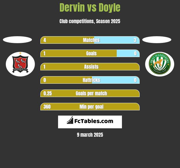 Dervin vs Doyle h2h player stats