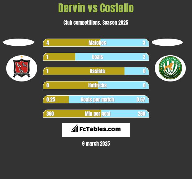 Dervin vs Costello h2h player stats