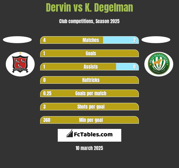 Dervin vs K. Degelman h2h player stats