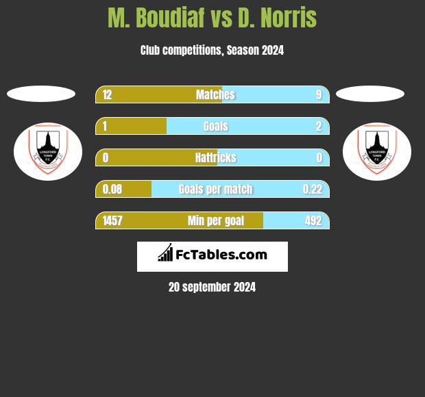 M. Boudiaf vs D. Norris h2h player stats