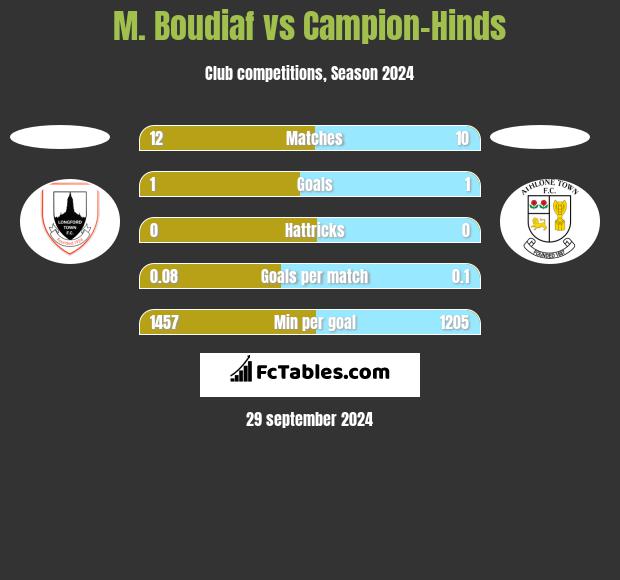 M. Boudiaf vs Campion-Hinds h2h player stats