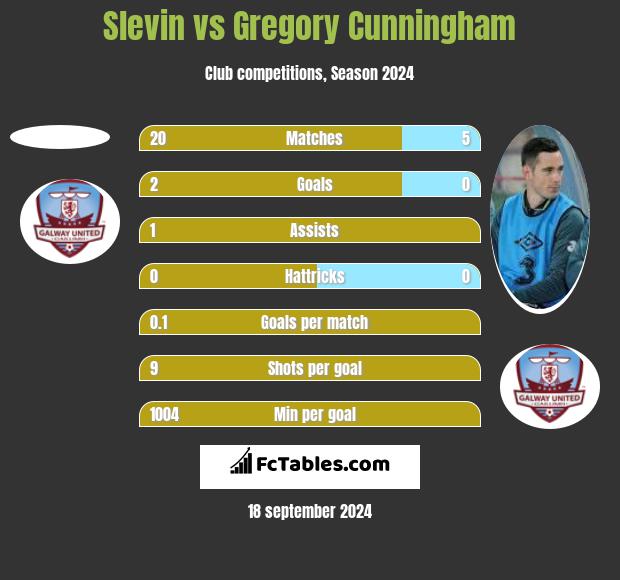 Slevin vs Gregory Cunningham h2h player stats