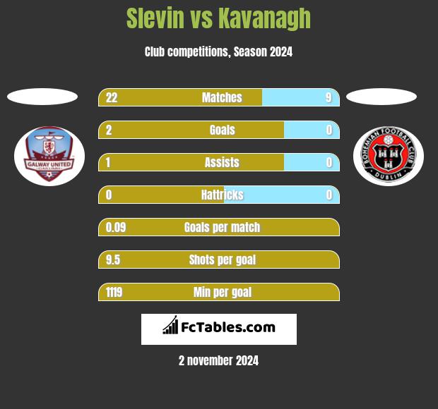 Slevin vs Kavanagh h2h player stats