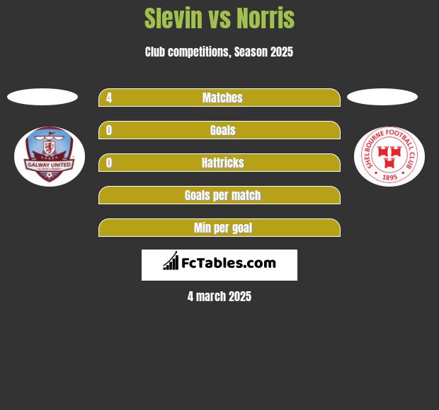 Slevin vs Norris h2h player stats