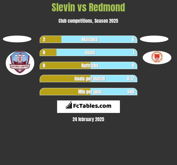 Slevin vs Redmond h2h player stats