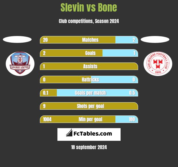 Slevin vs Bone h2h player stats