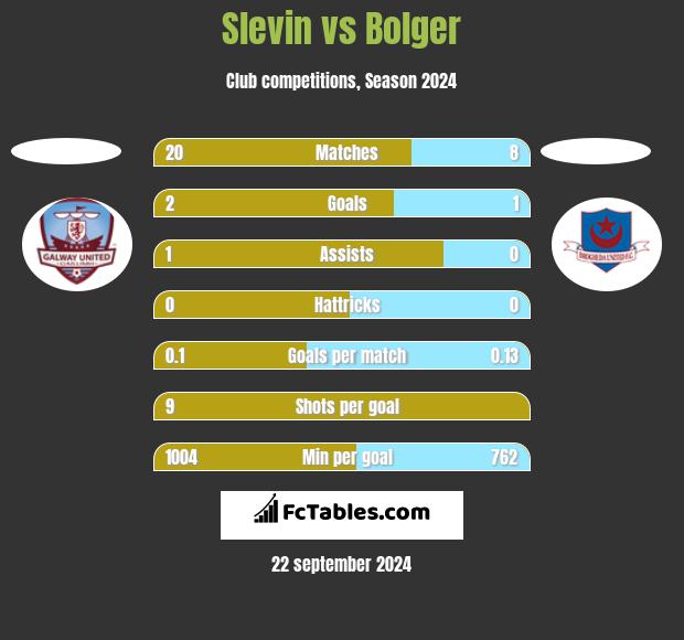 Slevin vs Bolger h2h player stats