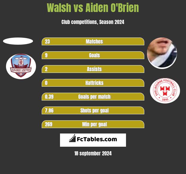 Walsh vs Aiden O'Brien h2h player stats