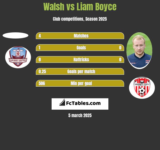 Walsh vs Liam Boyce h2h player stats