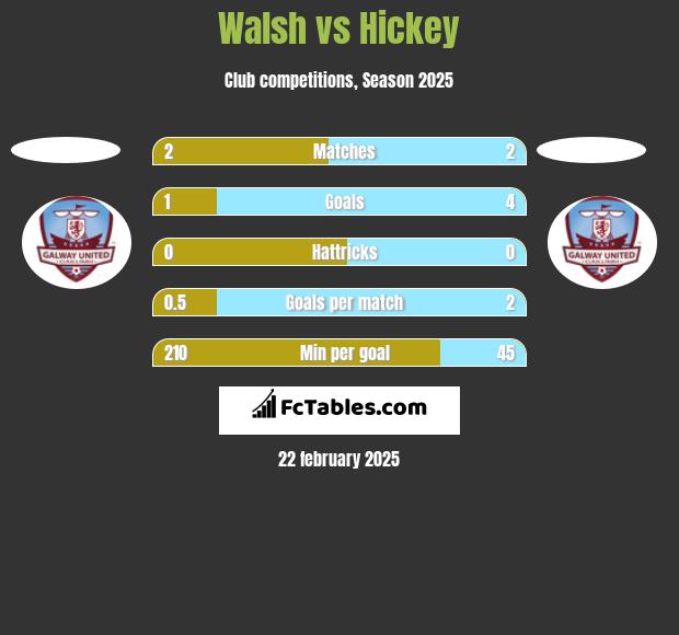 Walsh vs Hickey h2h player stats