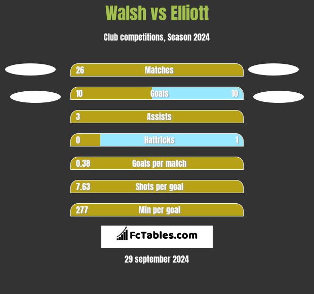 Walsh vs Elliott h2h player stats