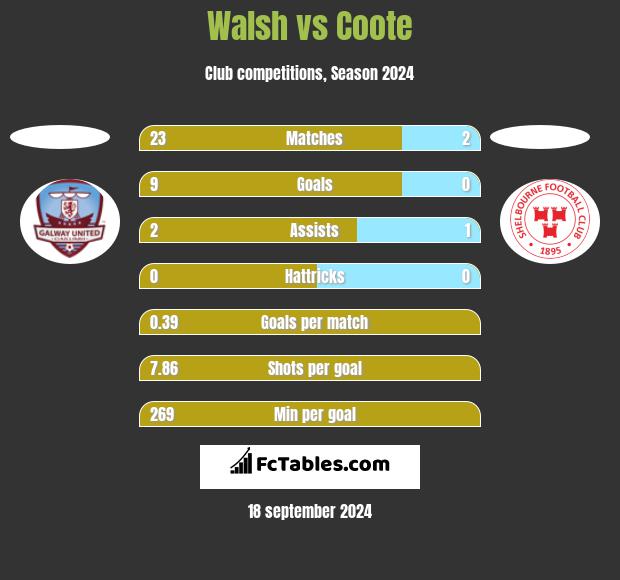 Walsh vs Coote h2h player stats