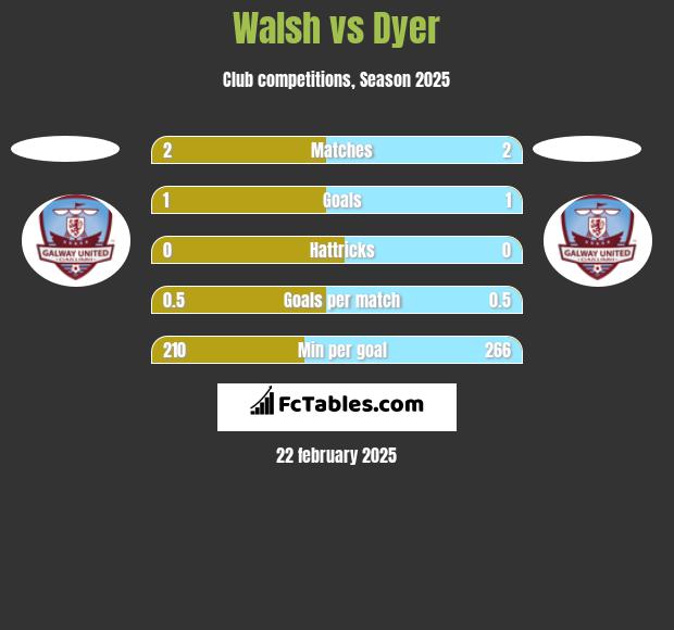 Walsh vs Dyer h2h player stats