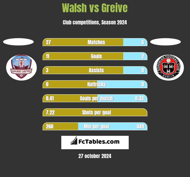 Walsh vs Greive h2h player stats