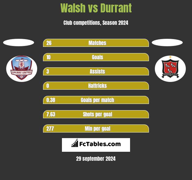 Walsh vs Durrant h2h player stats