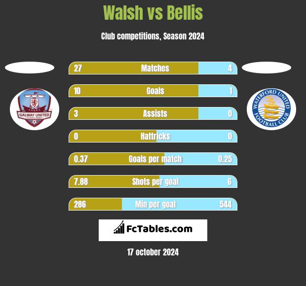 Walsh vs Bellis h2h player stats