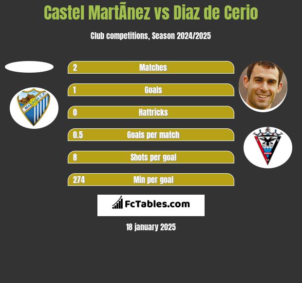 Castel MartÃ­nez vs Diaz de Cerio h2h player stats