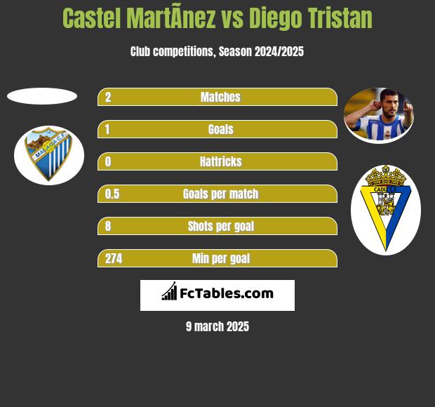 Castel MartÃ­nez vs Diego Tristan h2h player stats