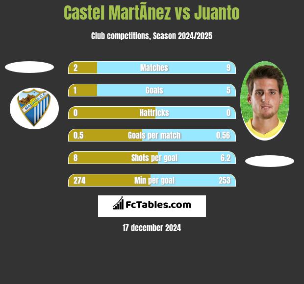 Castel MartÃ­nez vs Juanto h2h player stats