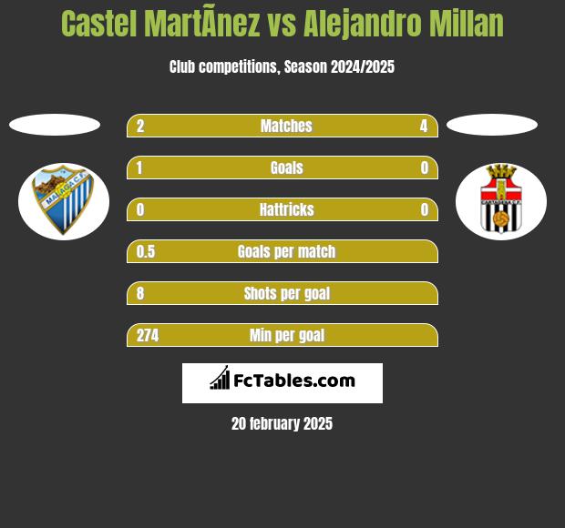 Castel MartÃ­nez vs Alejandro Millan h2h player stats