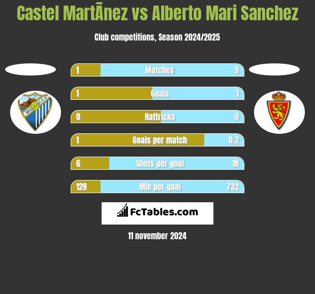 Castel MartÃ­nez vs Alberto Mari Sanchez h2h player stats