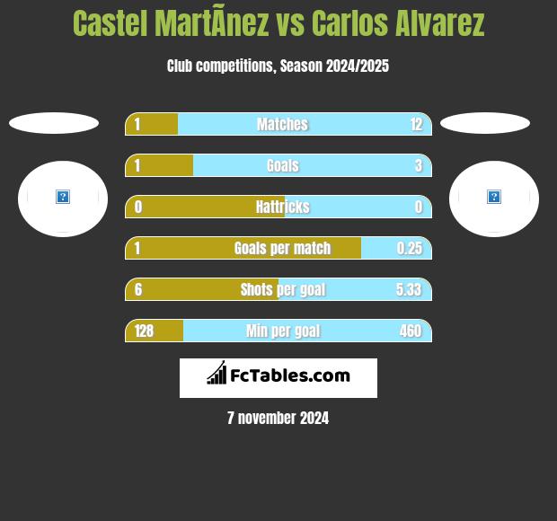 Castel MartÃ­nez vs Carlos Alvarez h2h player stats