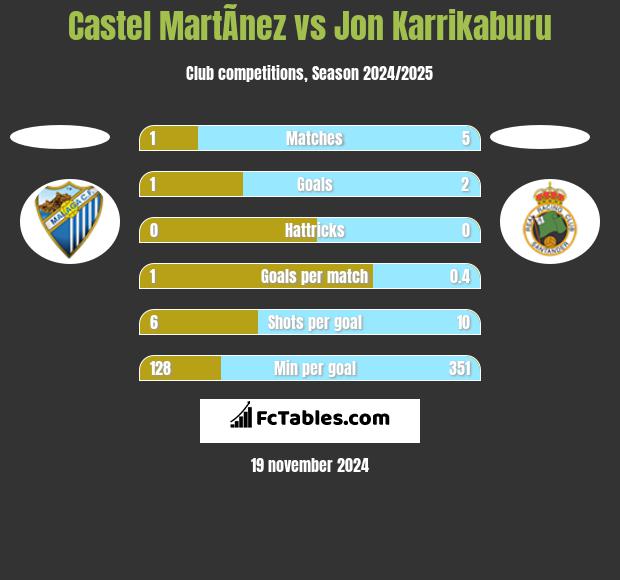 Castel MartÃ­nez vs Jon Karrikaburu h2h player stats