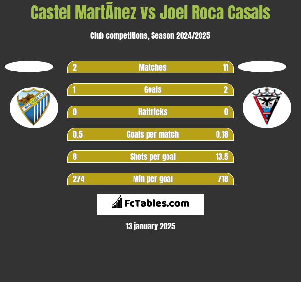 Castel MartÃ­nez vs Joel Roca Casals h2h player stats