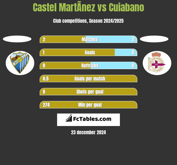 Castel MartÃ­nez vs Cuiabano h2h player stats