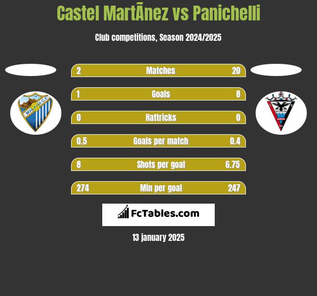 Castel MartÃ­nez vs Panichelli h2h player stats