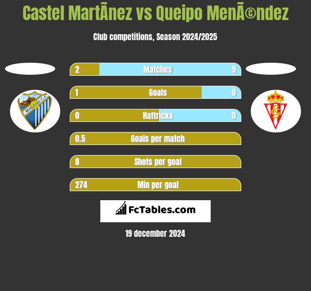 Castel MartÃ­nez vs Queipo MenÃ©ndez h2h player stats