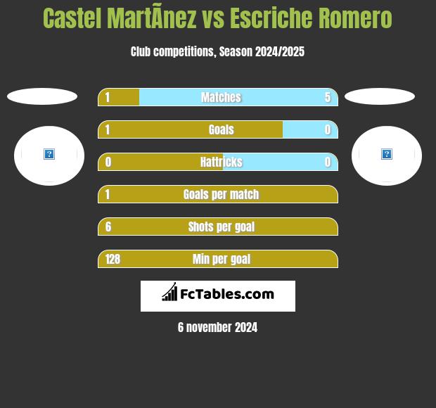 Castel MartÃ­nez vs Escriche Romero h2h player stats