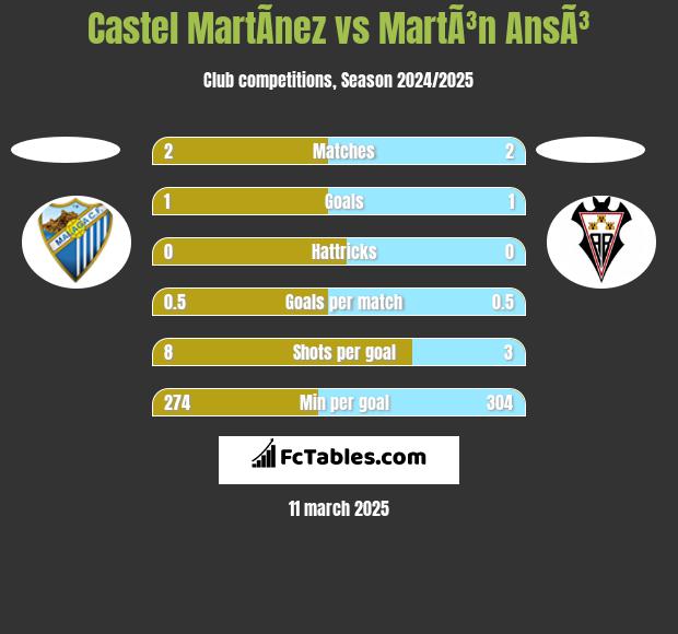 Castel MartÃ­nez vs MartÃ³n AnsÃ³ h2h player stats