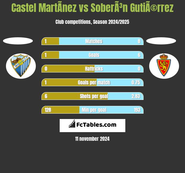 Castel MartÃ­nez vs SoberÃ³n GutiÃ©rrez h2h player stats