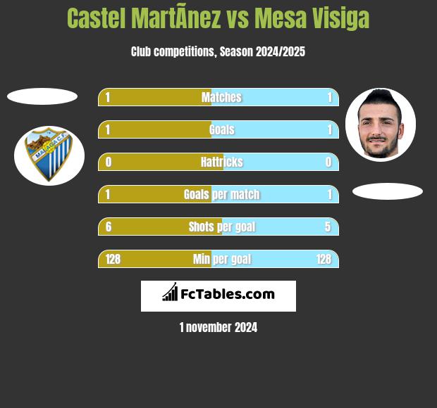 Castel MartÃ­nez vs Mesa Visiga h2h player stats