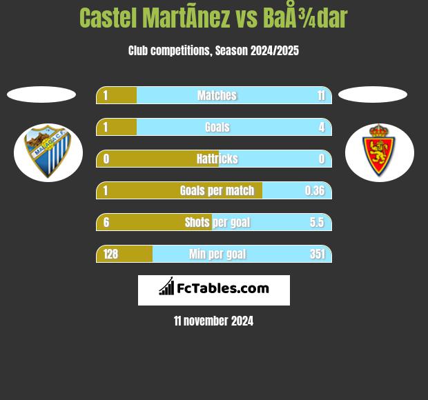 Castel MartÃ­nez vs BaÅ¾dar h2h player stats