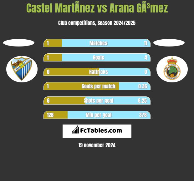 Castel MartÃ­nez vs Arana GÃ³mez h2h player stats