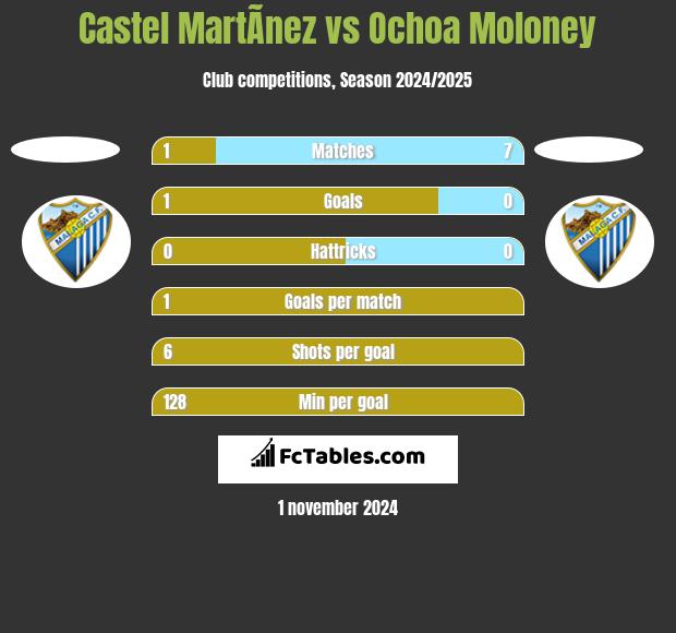 Castel MartÃ­nez vs Ochoa Moloney h2h player stats