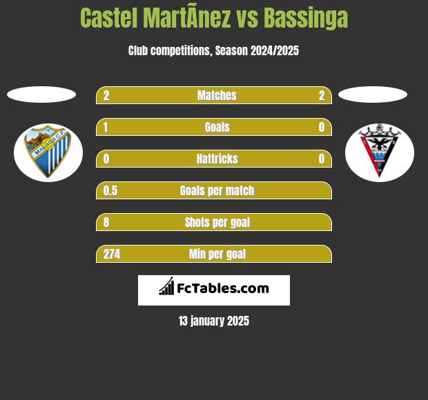 Castel MartÃ­nez vs Bassinga h2h player stats