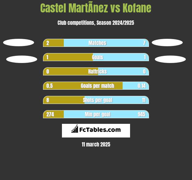 Castel MartÃ­nez vs Kofane h2h player stats