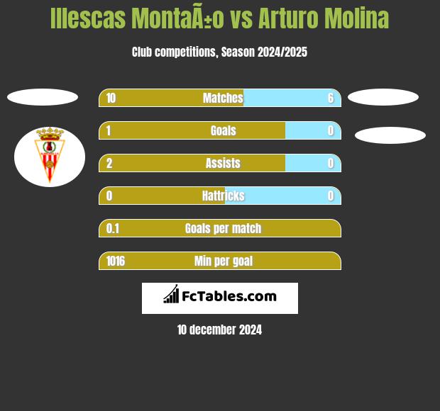 Illescas MontaÃ±o vs Arturo Molina h2h player stats