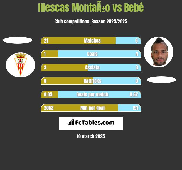 Illescas MontaÃ±o vs Bebe h2h player stats