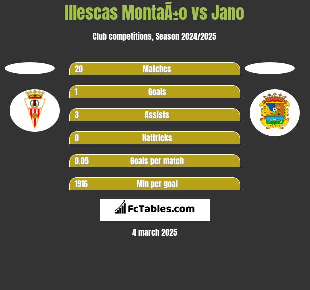 Illescas MontaÃ±o vs Jano h2h player stats