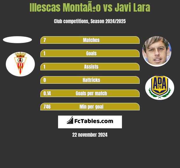 Illescas MontaÃ±o vs Javi Lara h2h player stats