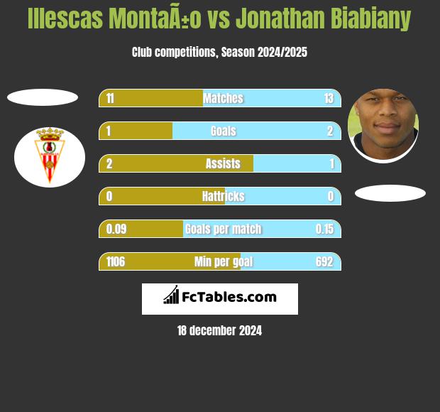 Illescas MontaÃ±o vs Jonathan Biabiany h2h player stats