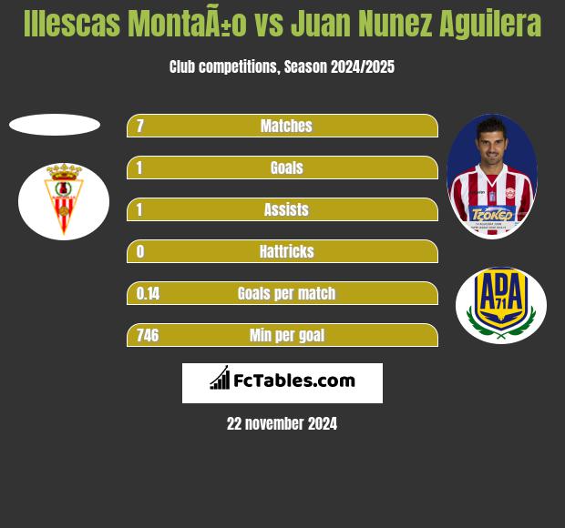 Illescas MontaÃ±o vs Juan Nunez Aguilera h2h player stats