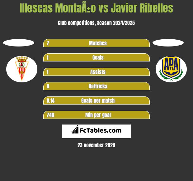 Illescas MontaÃ±o vs Javier Ribelles h2h player stats