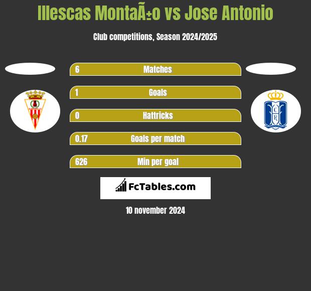 Illescas MontaÃ±o vs Jose Antonio h2h player stats