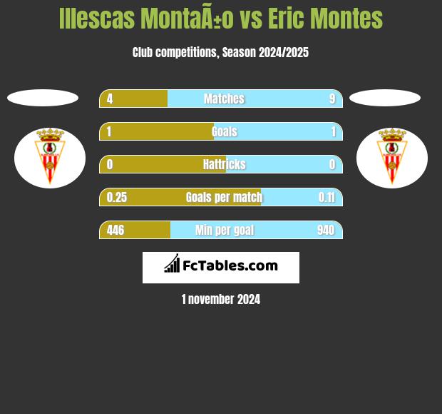 Illescas MontaÃ±o vs Eric Montes h2h player stats