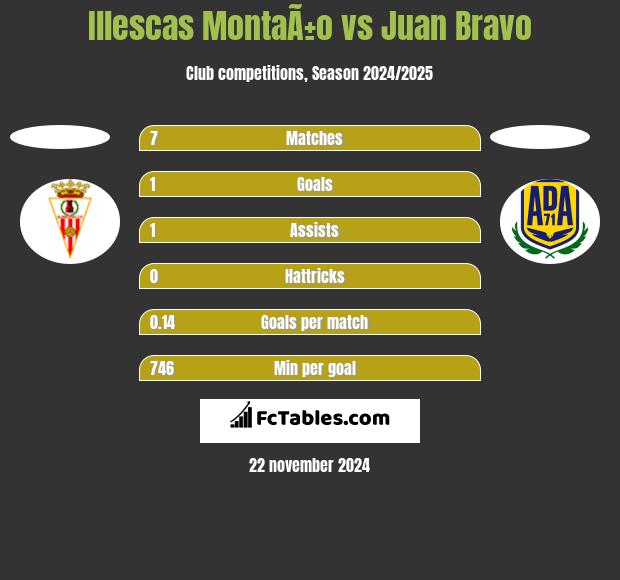 Illescas MontaÃ±o vs Juan Bravo h2h player stats